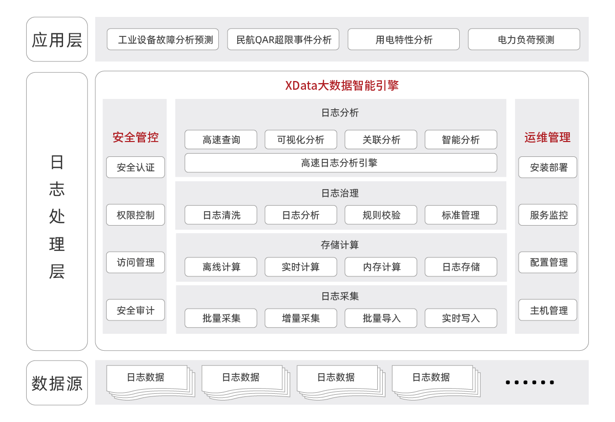 1589956375966742.png 產品架構圖調整_大數據-日志分析大數據解決方案.png